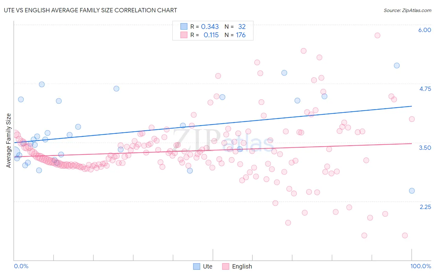 Ute vs English Average Family Size