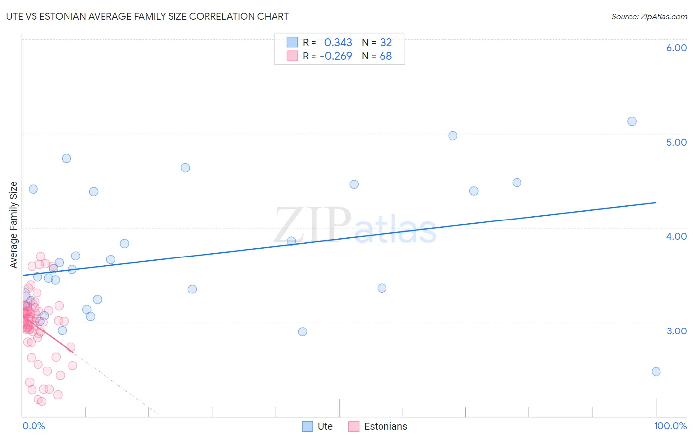 Ute vs Estonian Average Family Size