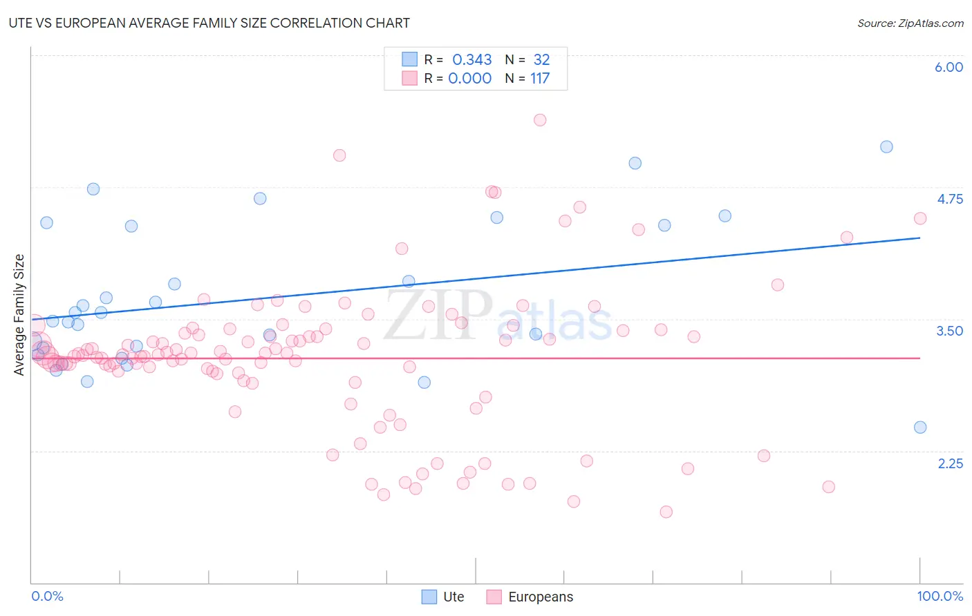 Ute vs European Average Family Size