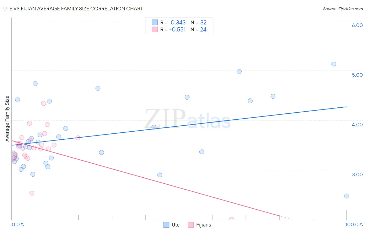 Ute vs Fijian Average Family Size