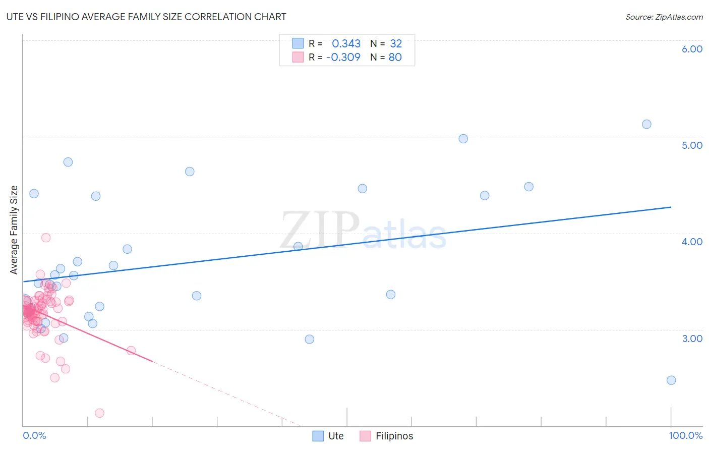 Ute vs Filipino Average Family Size