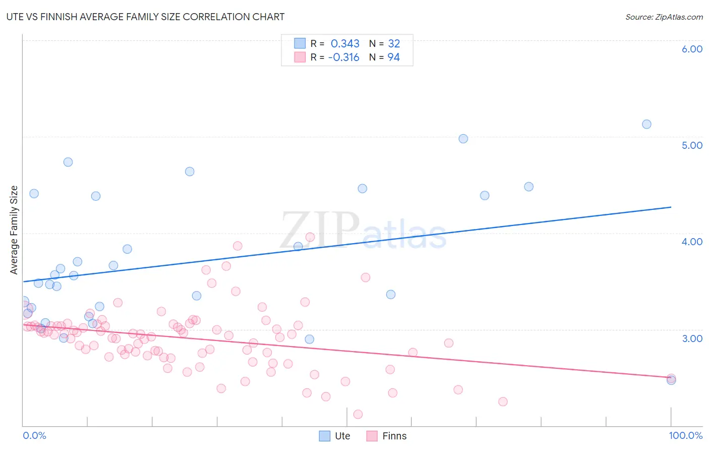 Ute vs Finnish Average Family Size