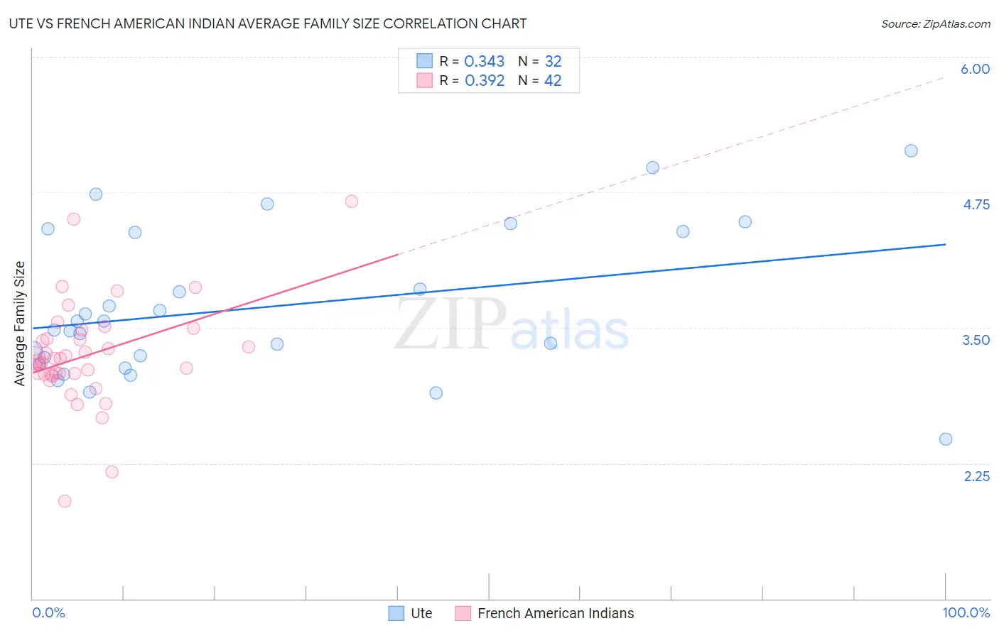 Ute vs French American Indian Average Family Size