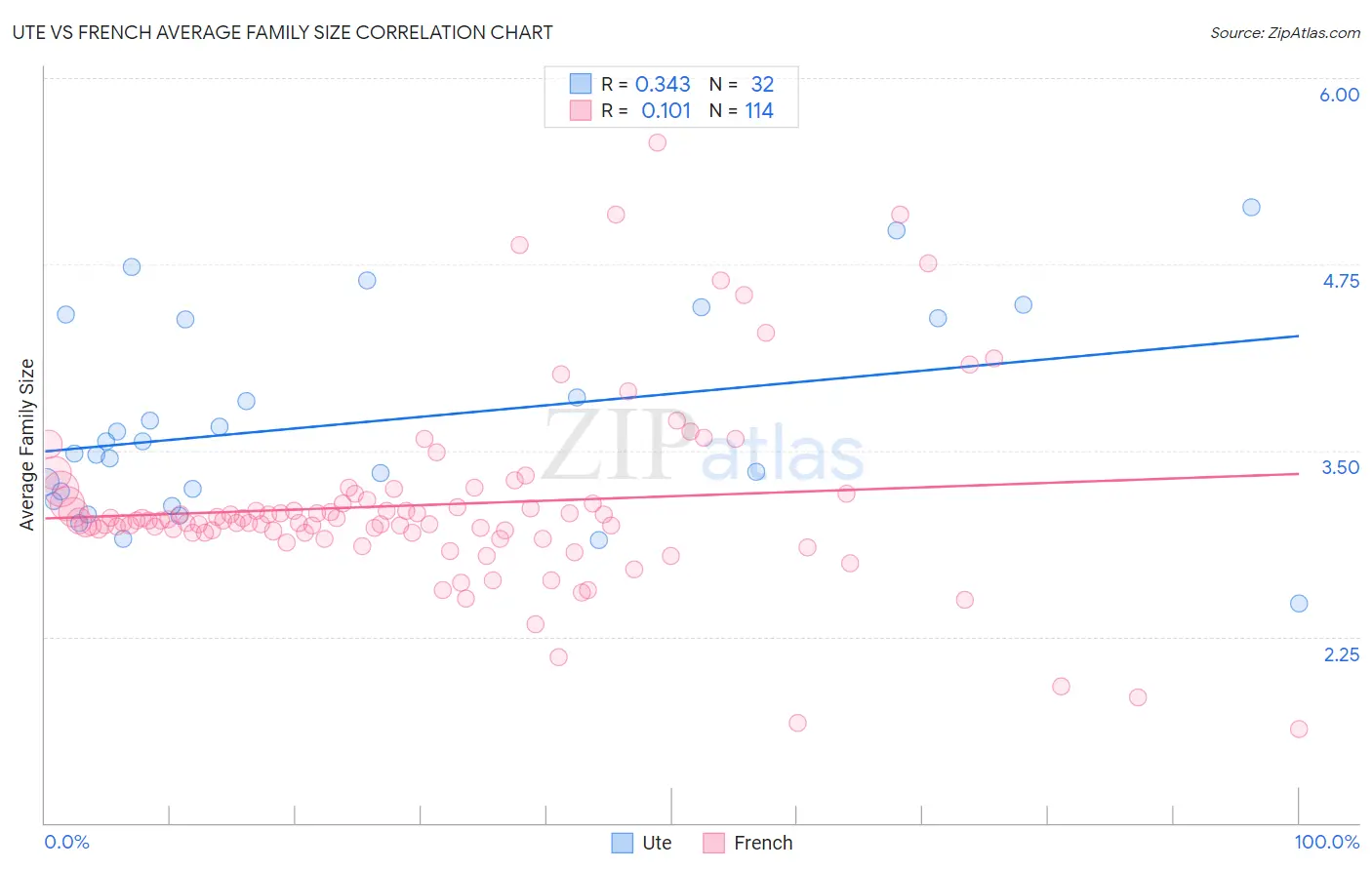 Ute vs French Average Family Size