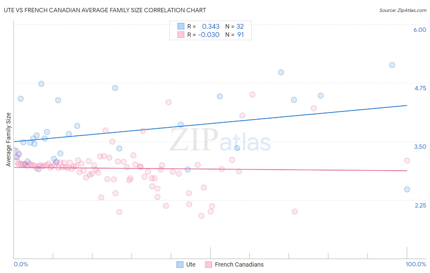 Ute vs French Canadian Average Family Size