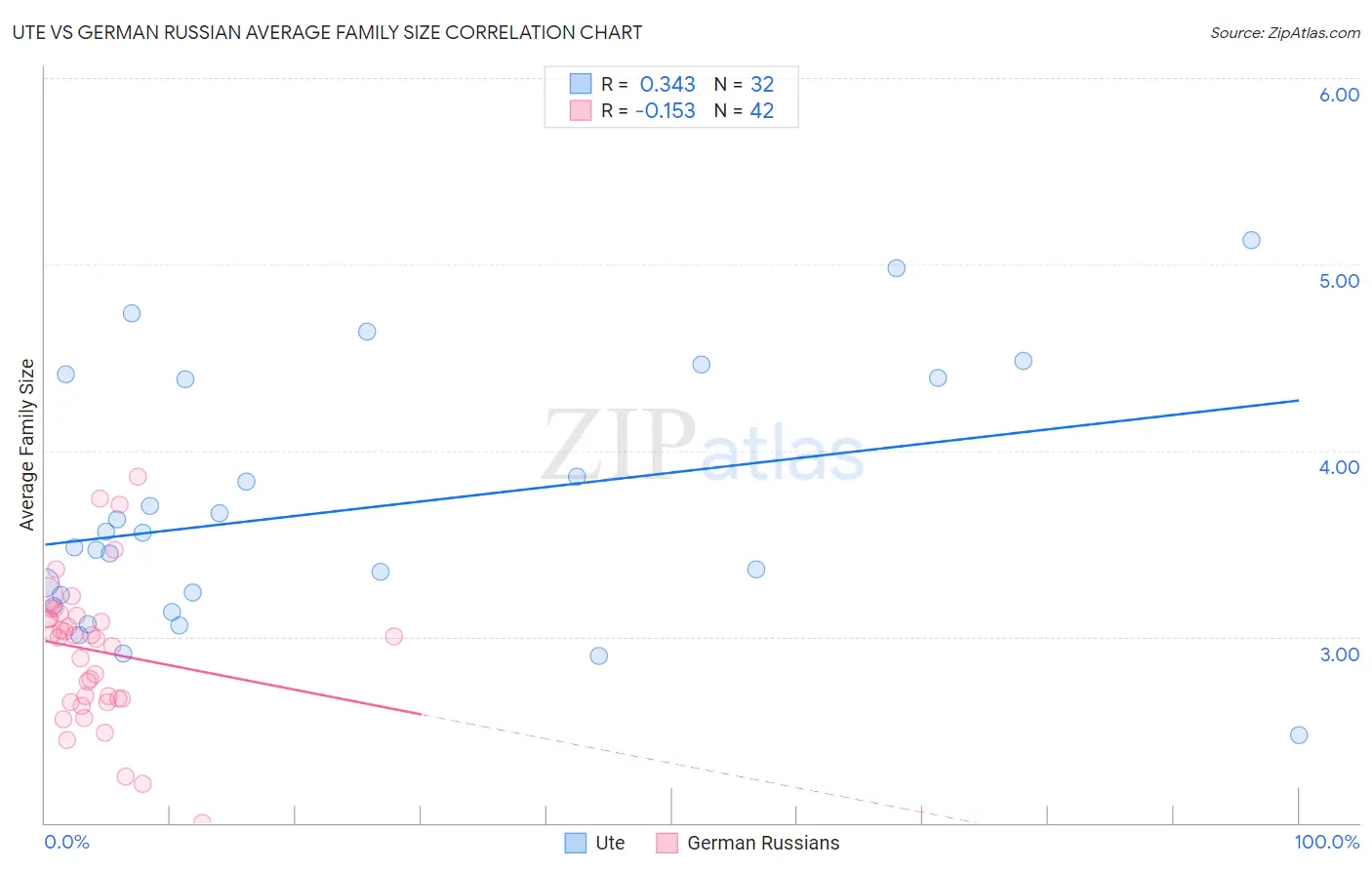 Ute vs German Russian Average Family Size
