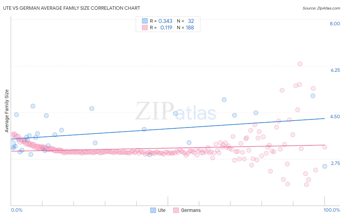 Ute vs German Average Family Size