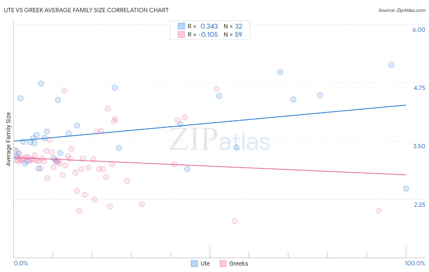 Ute vs Greek Average Family Size