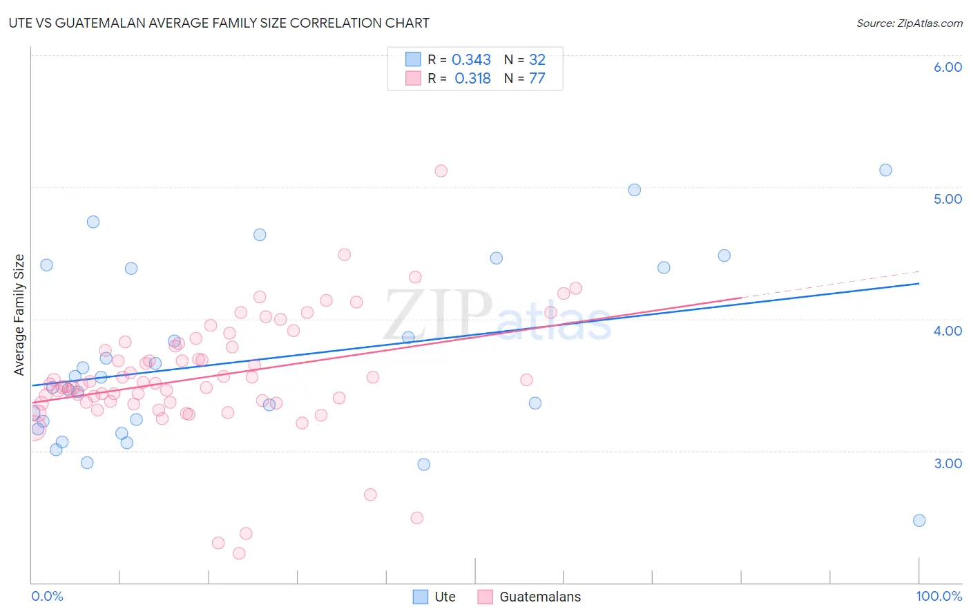 Ute vs Guatemalan Average Family Size