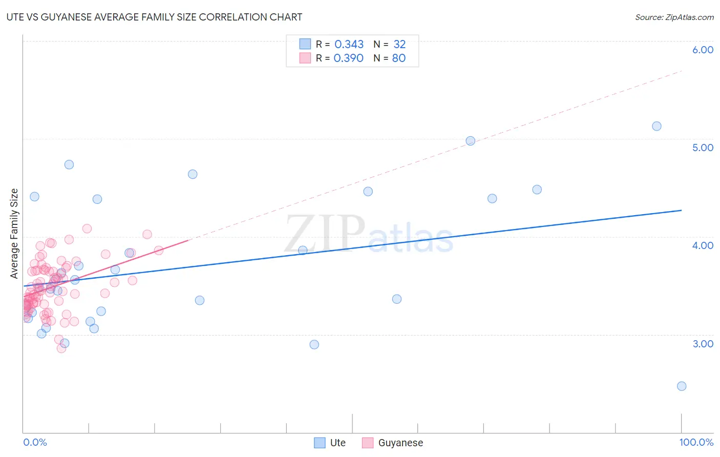 Ute vs Guyanese Average Family Size