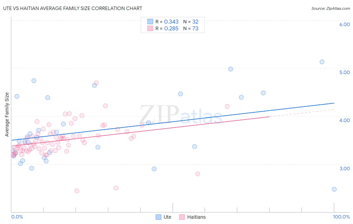 Ute vs Haitian Average Family Size