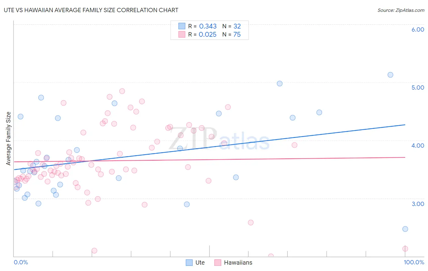 Ute vs Hawaiian Average Family Size