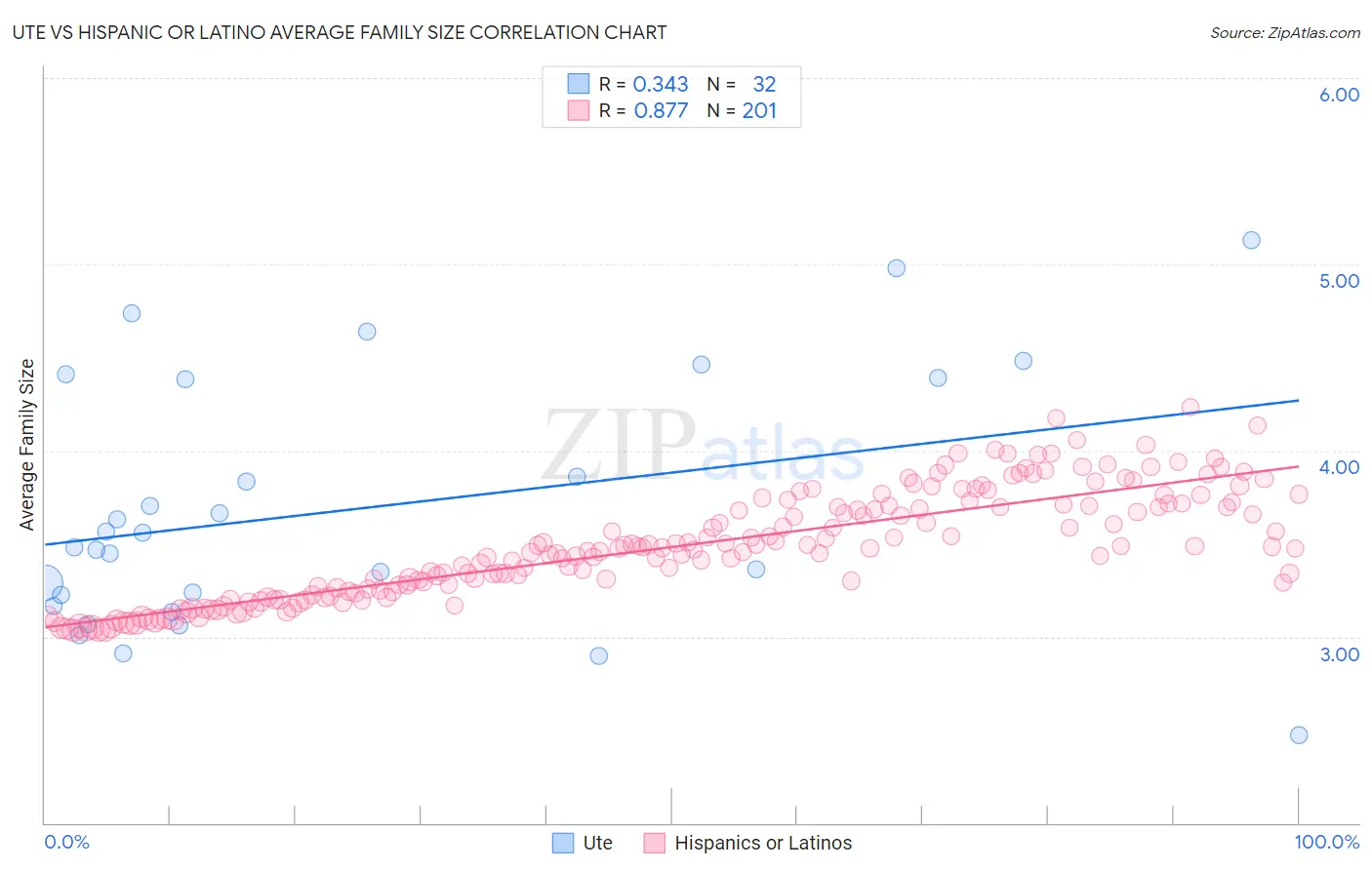 Ute vs Hispanic or Latino Average Family Size