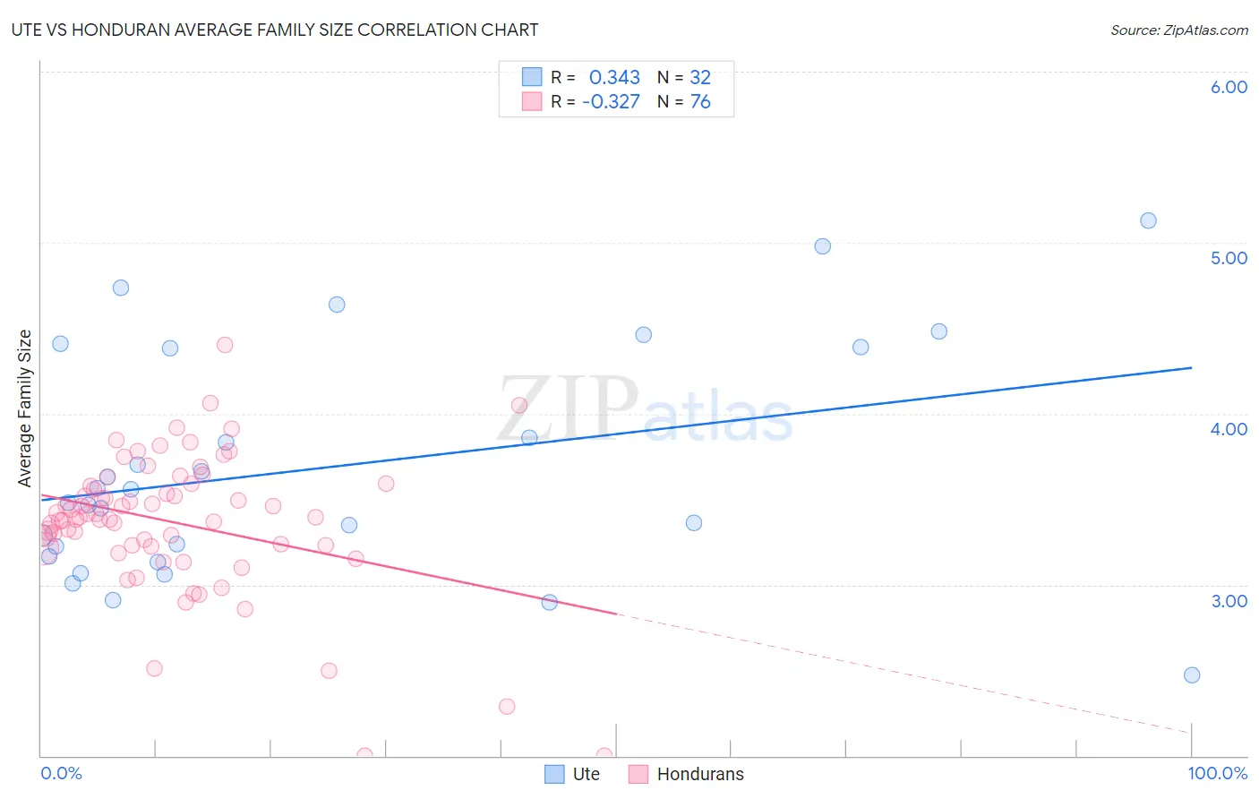 Ute vs Honduran Average Family Size