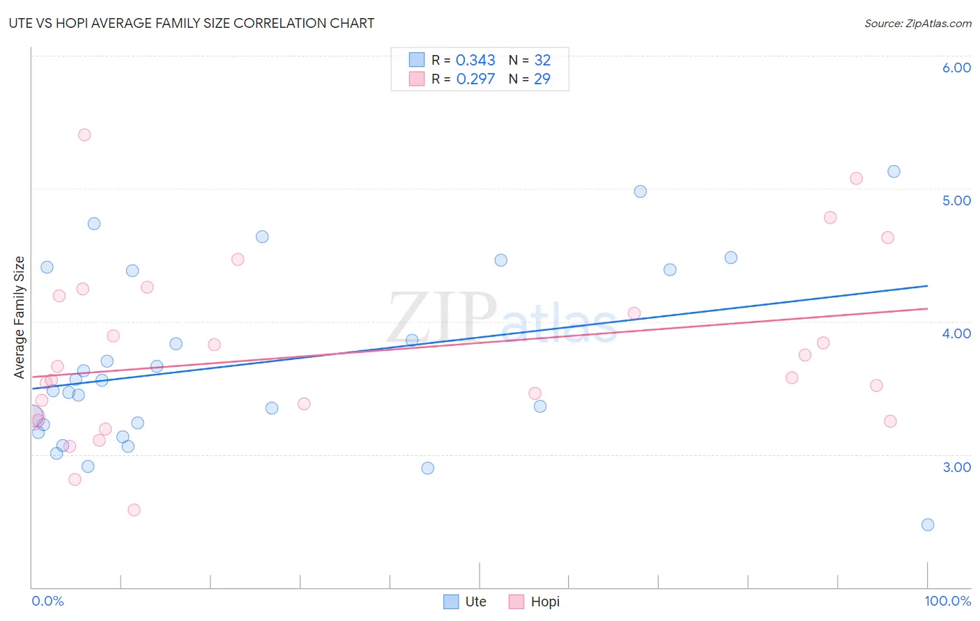 Ute vs Hopi Average Family Size