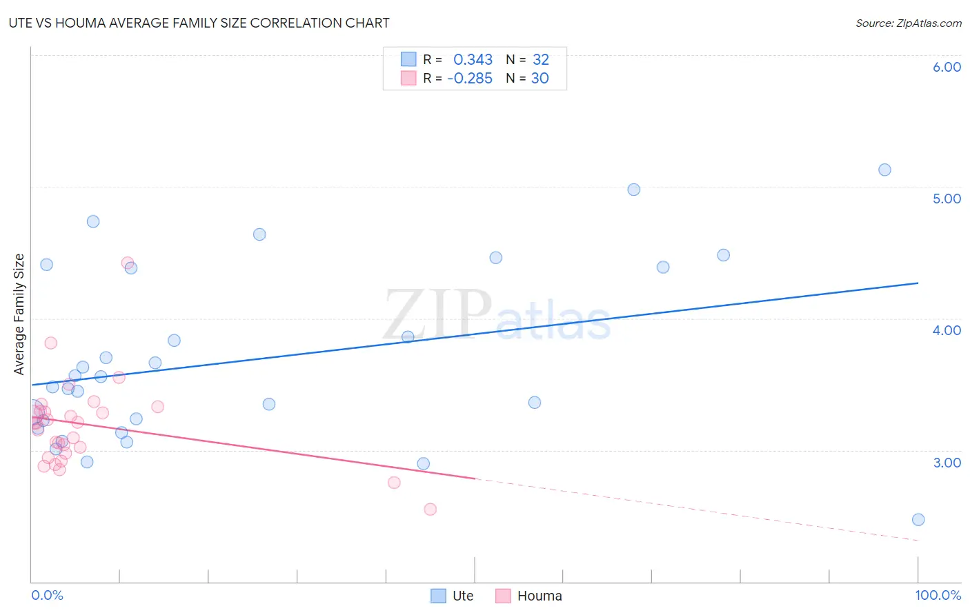 Ute vs Houma Average Family Size
