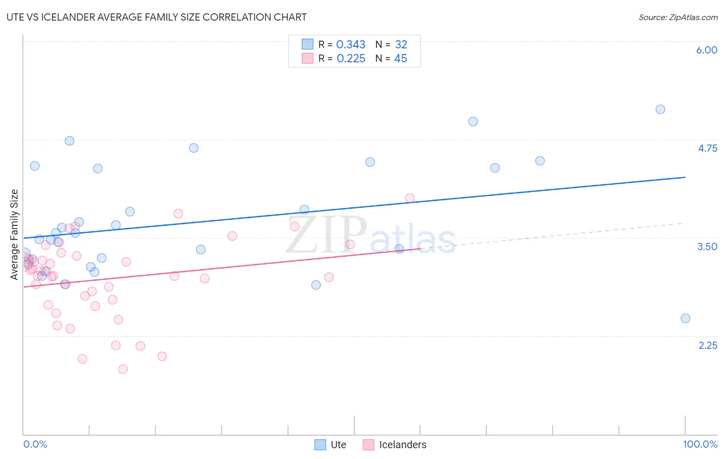 Ute vs Icelander Average Family Size