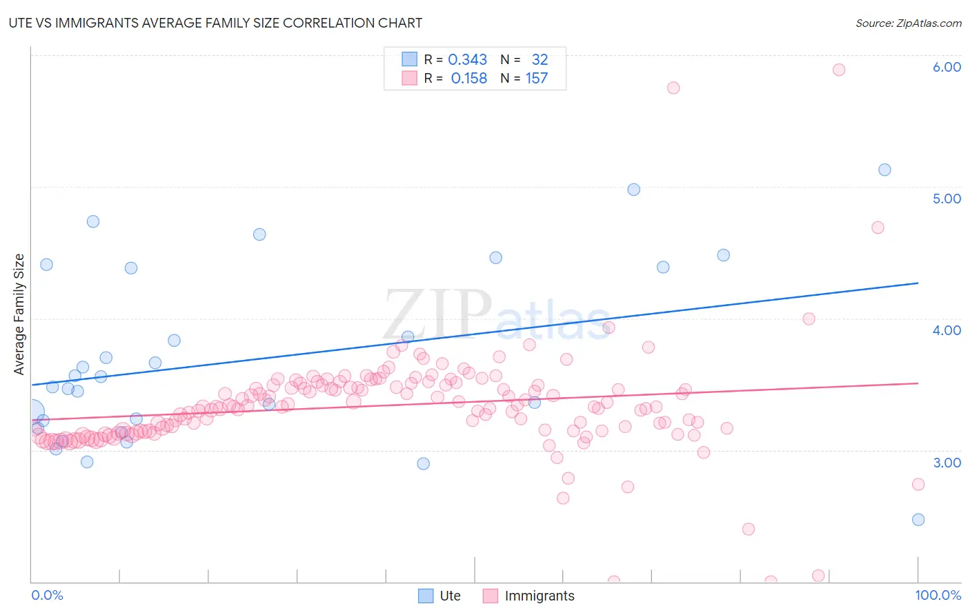 Ute vs Immigrants Average Family Size
