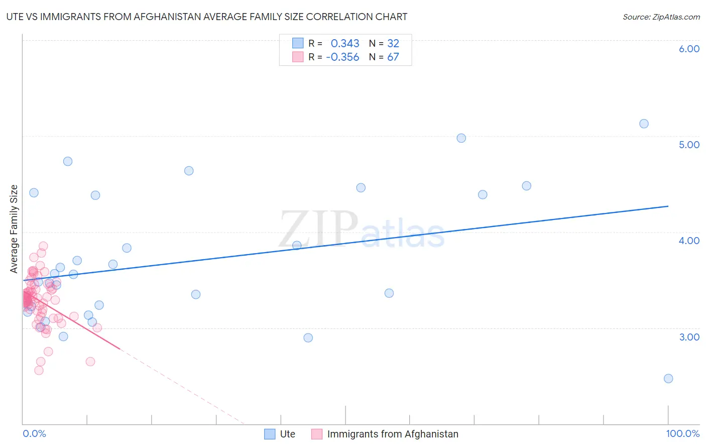 Ute vs Immigrants from Afghanistan Average Family Size