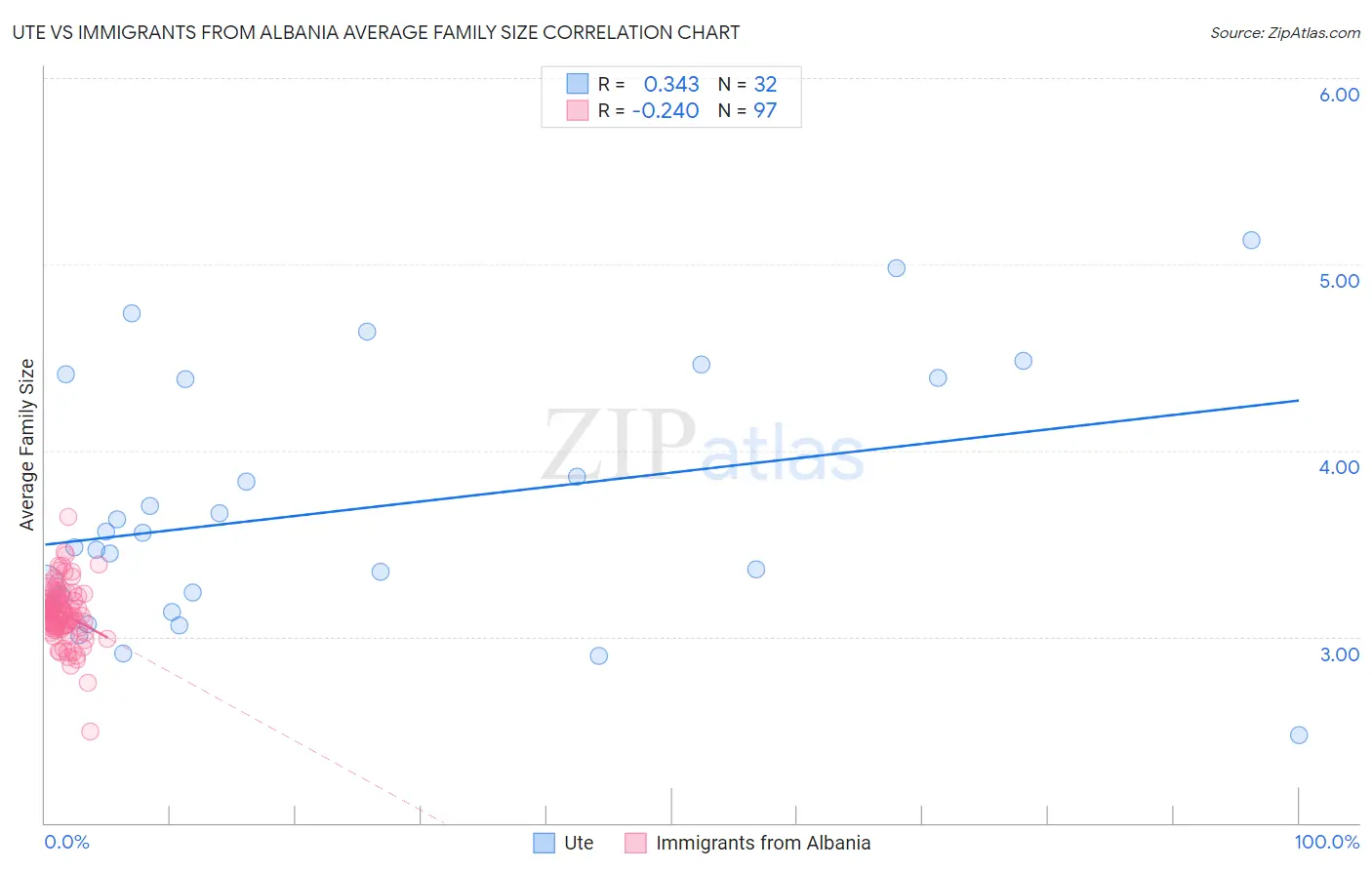 Ute vs Immigrants from Albania Average Family Size