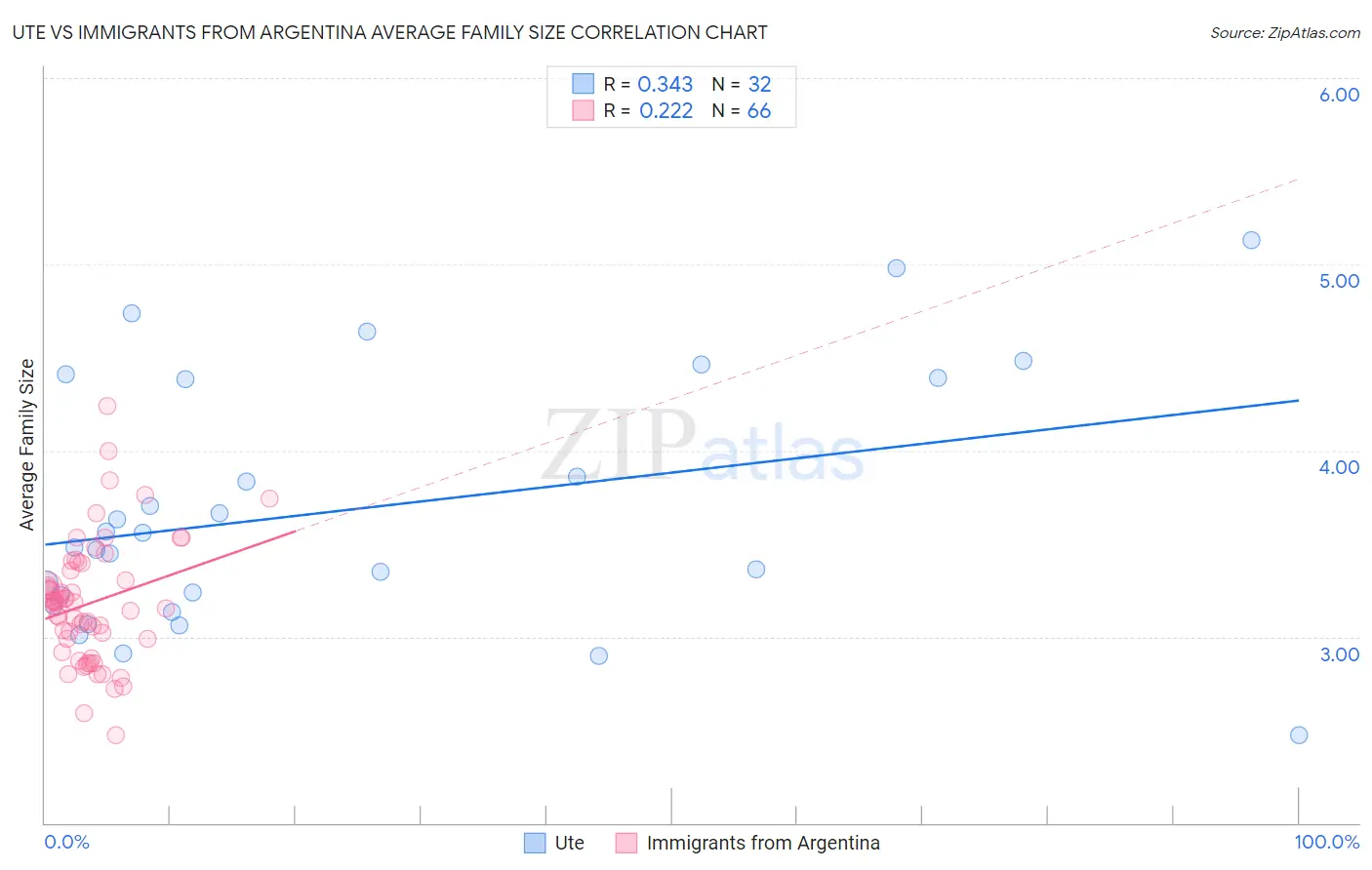 Ute vs Immigrants from Argentina Average Family Size
