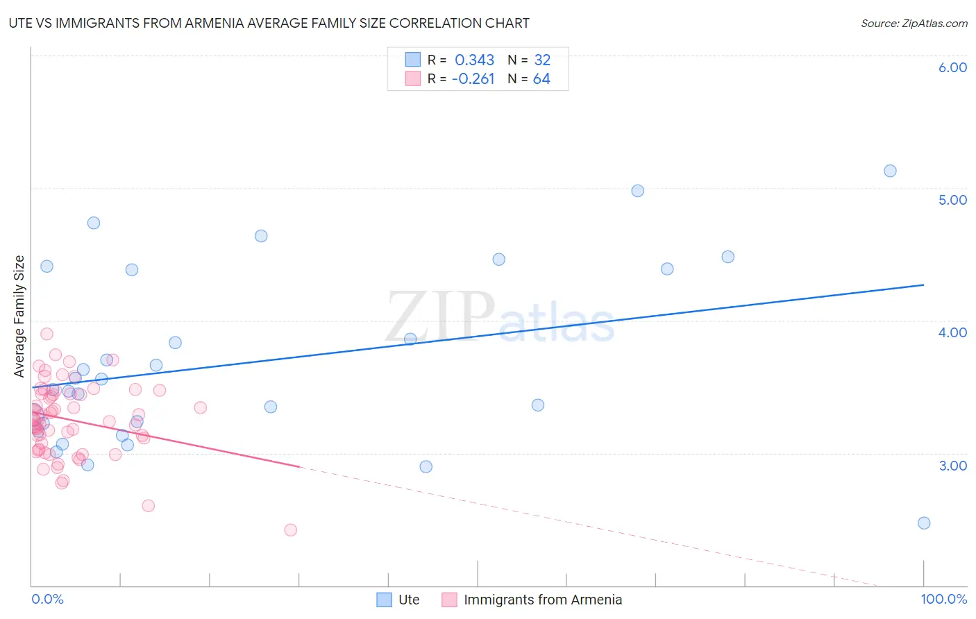 Ute vs Immigrants from Armenia Average Family Size