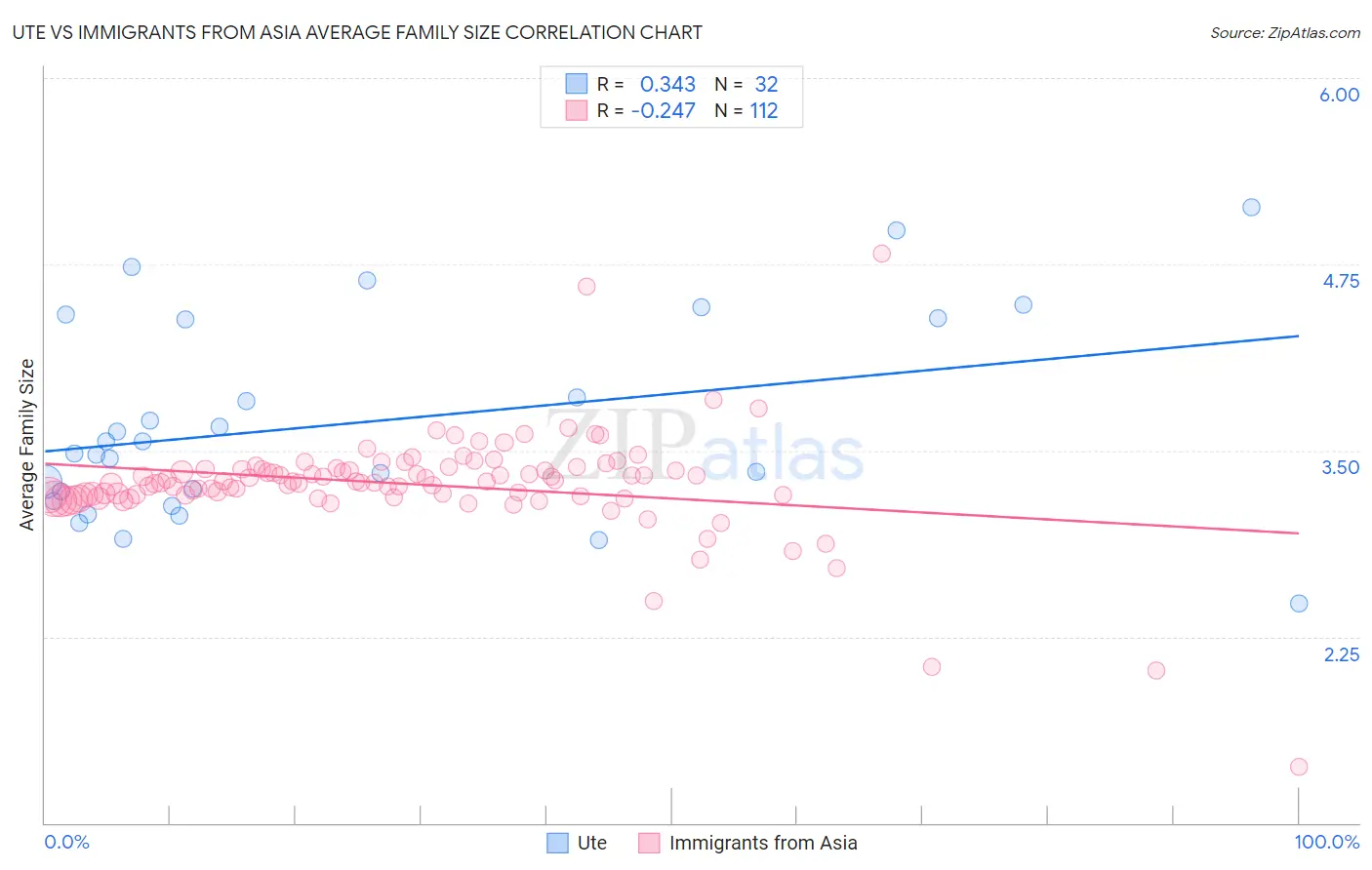 Ute vs Immigrants from Asia Average Family Size