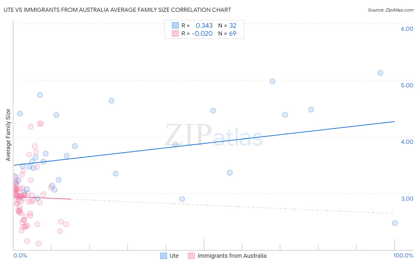 Ute vs Immigrants from Australia Average Family Size