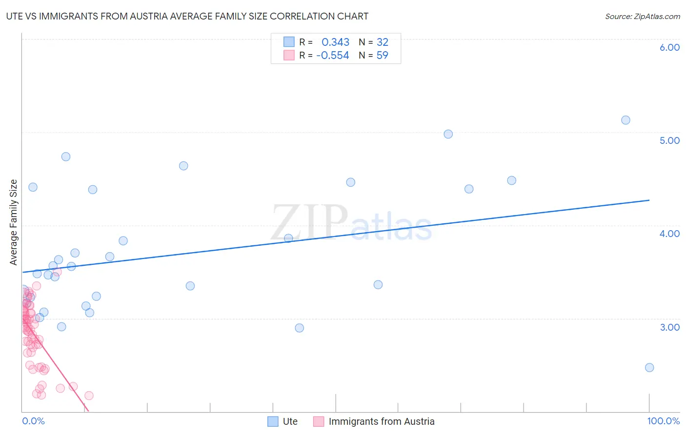 Ute vs Immigrants from Austria Average Family Size