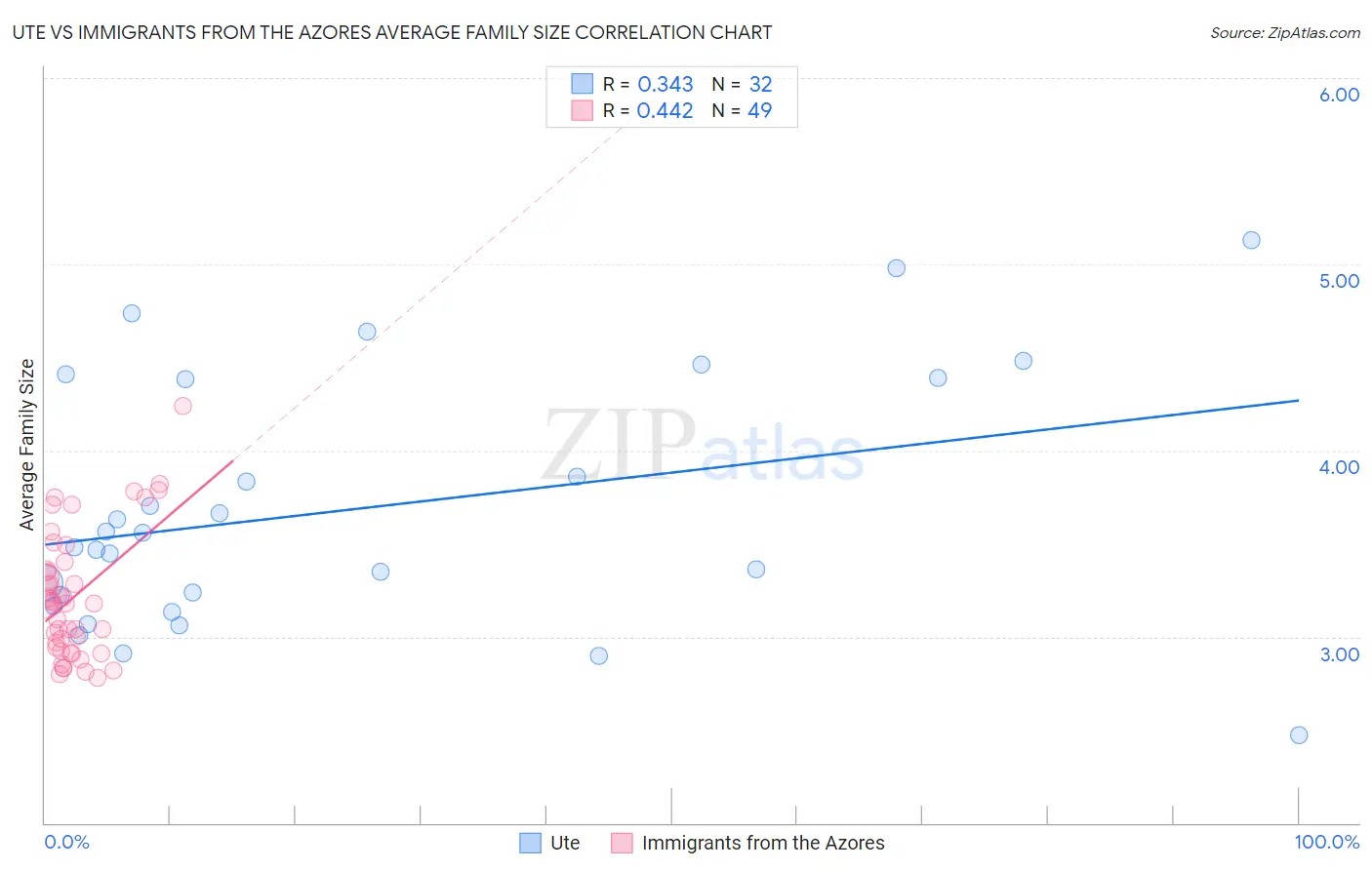 Ute vs Immigrants from the Azores Average Family Size