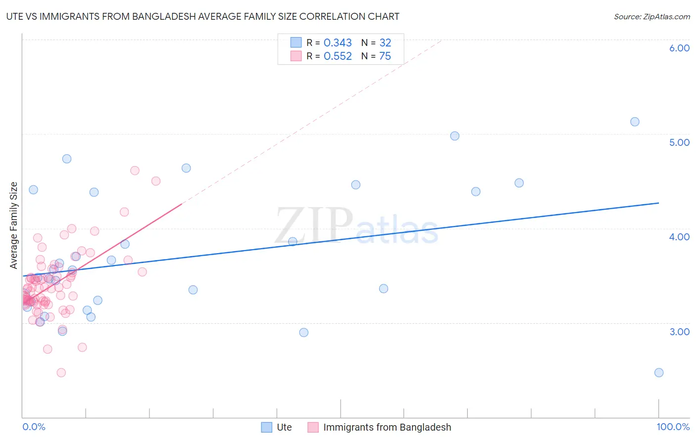 Ute vs Immigrants from Bangladesh Average Family Size