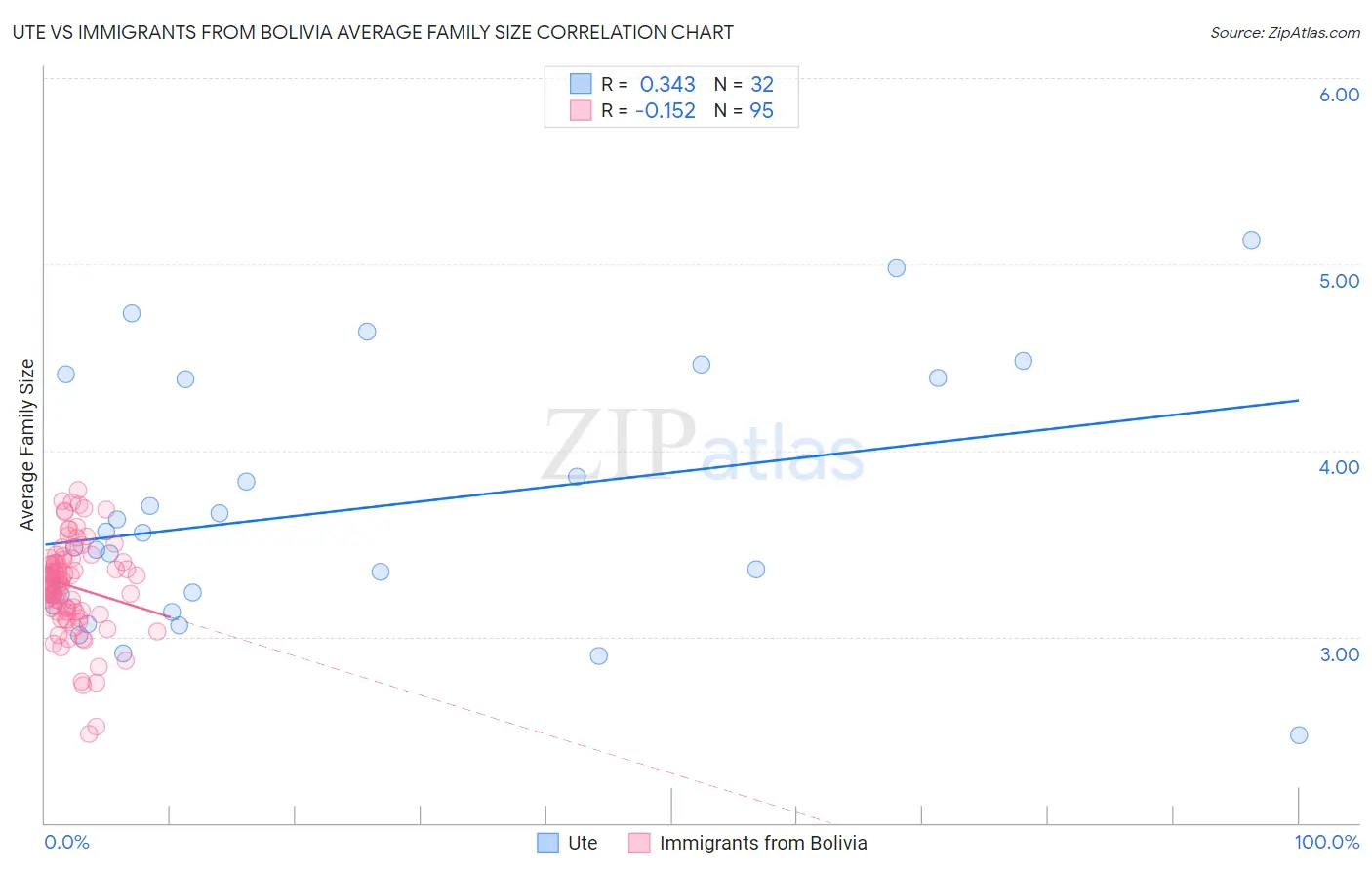 Ute vs Immigrants from Bolivia Average Family Size