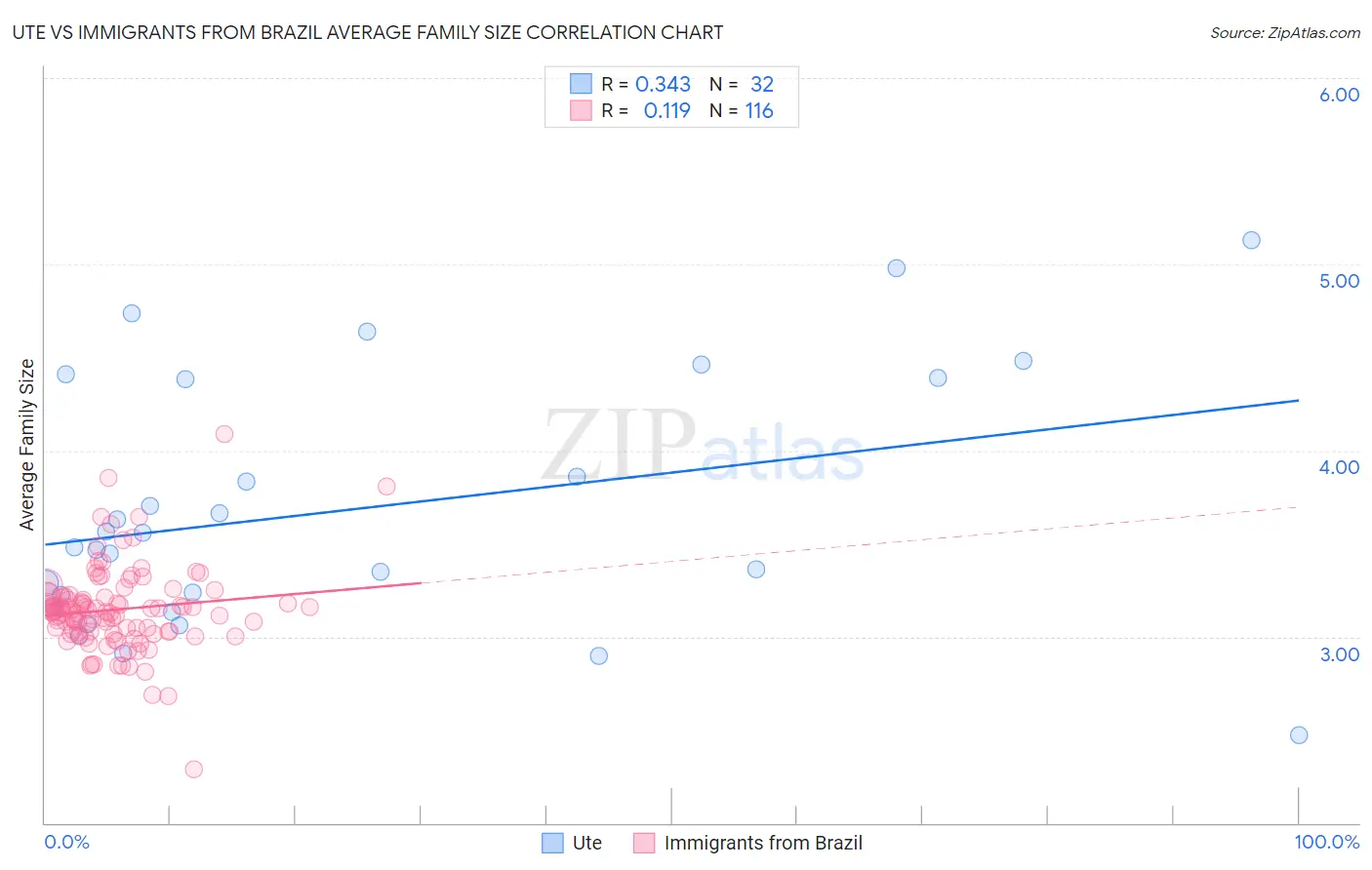 Ute vs Immigrants from Brazil Average Family Size