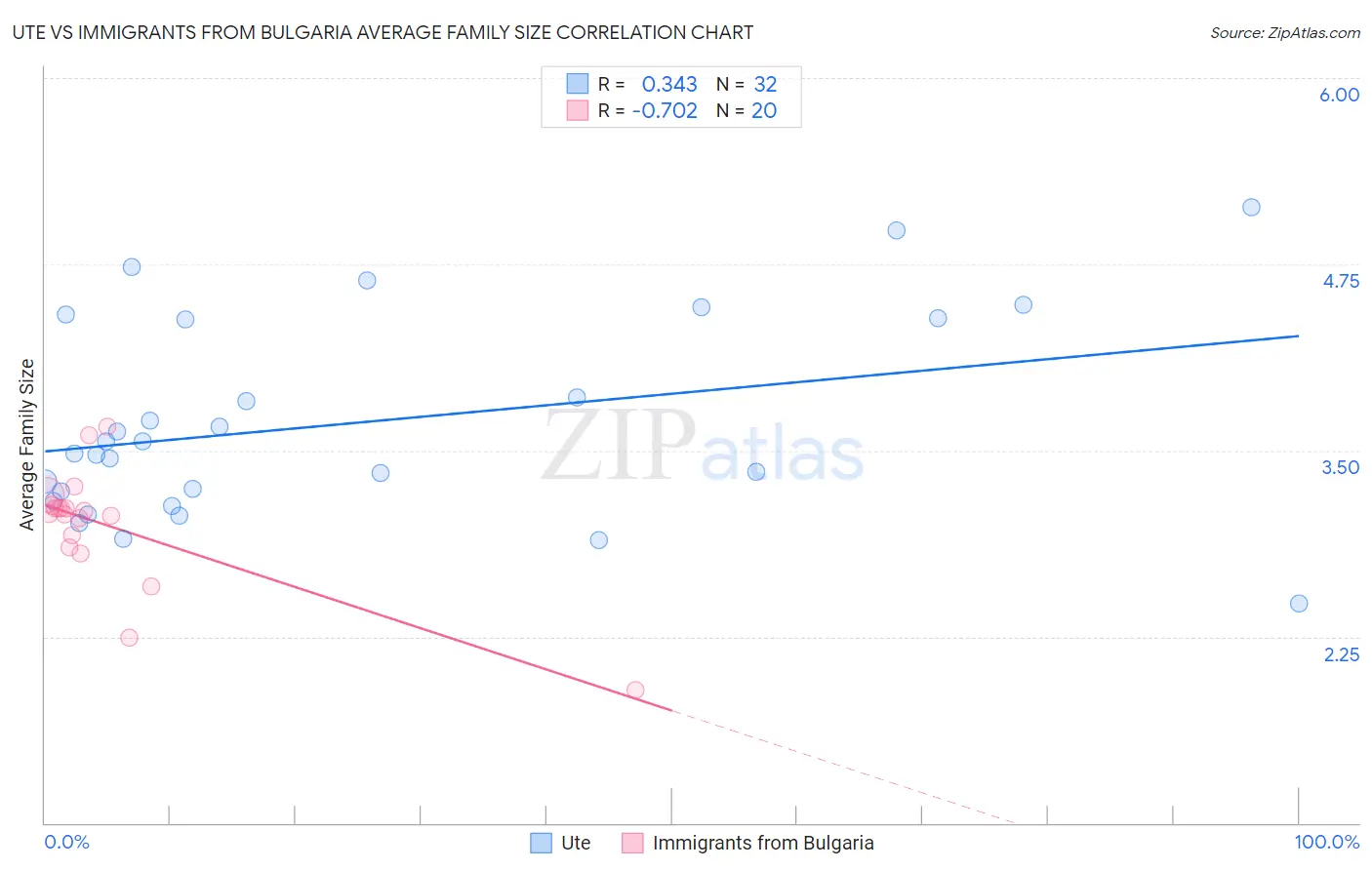 Ute vs Immigrants from Bulgaria Average Family Size