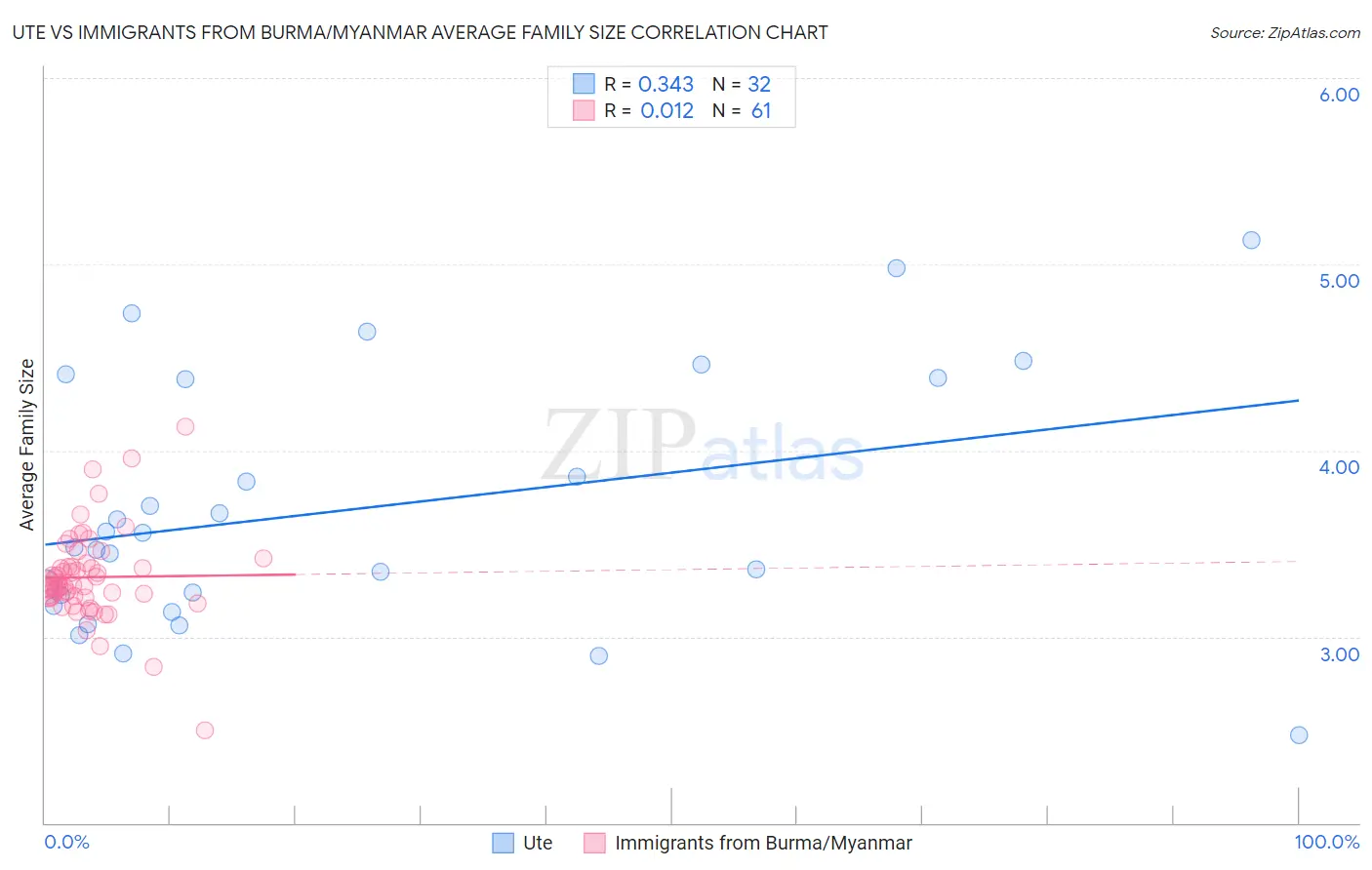 Ute vs Immigrants from Burma/Myanmar Average Family Size