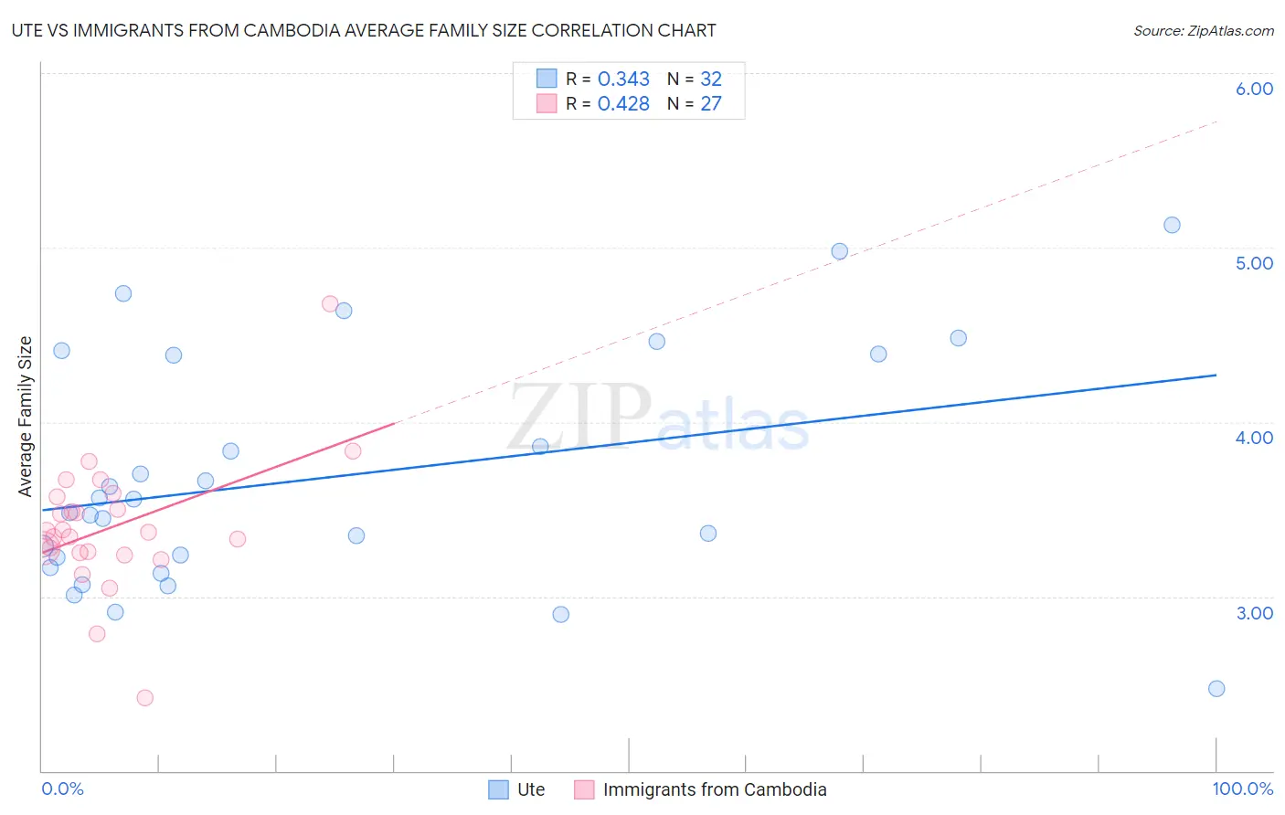 Ute vs Immigrants from Cambodia Average Family Size