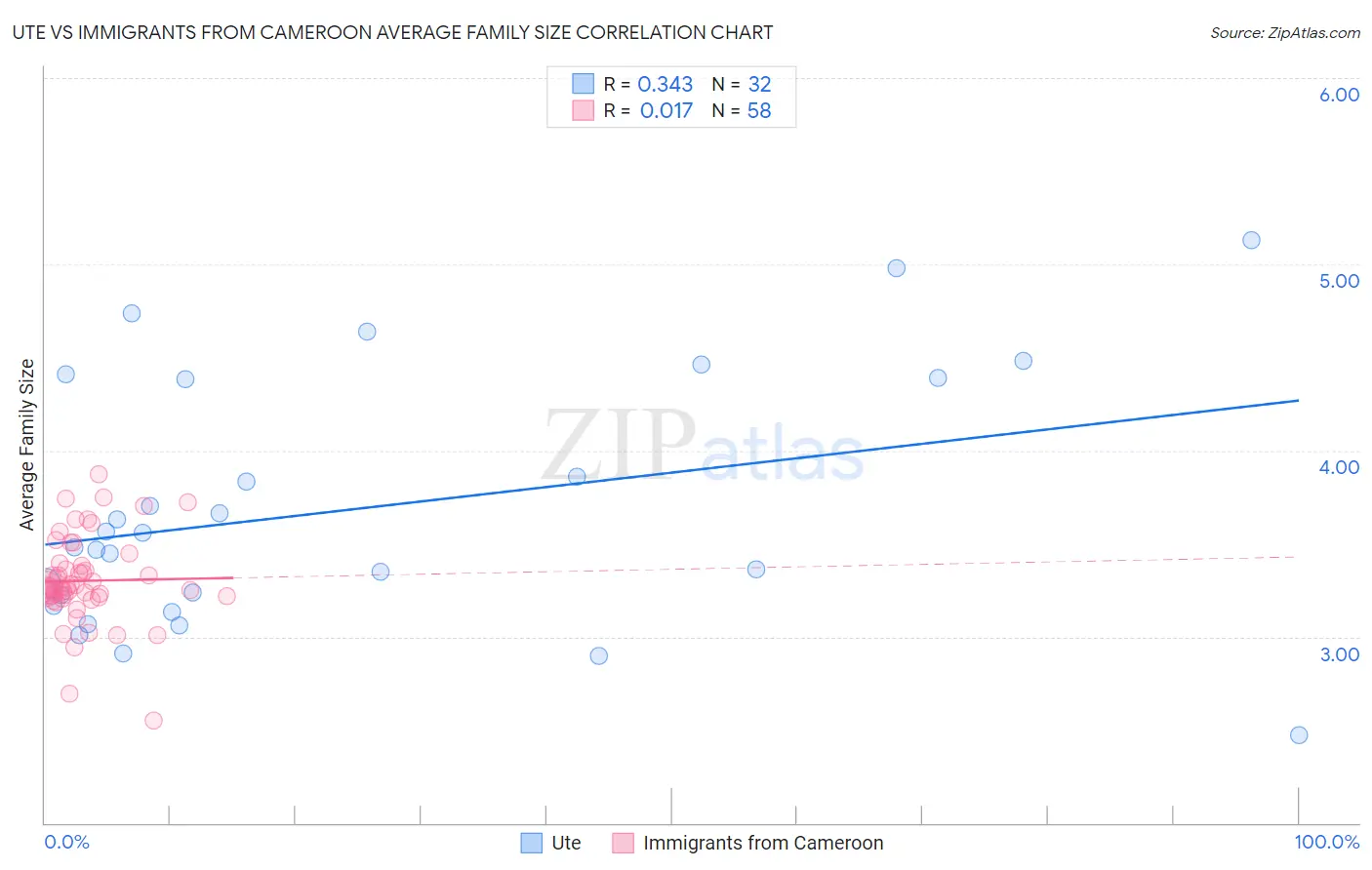 Ute vs Immigrants from Cameroon Average Family Size