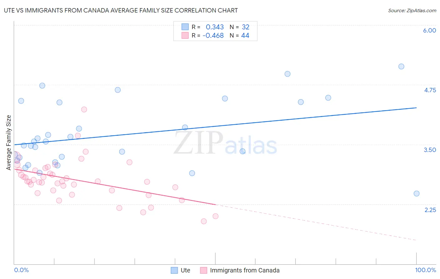 Ute vs Immigrants from Canada Average Family Size