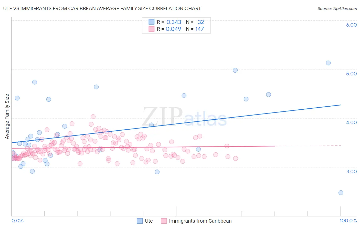 Ute vs Immigrants from Caribbean Average Family Size