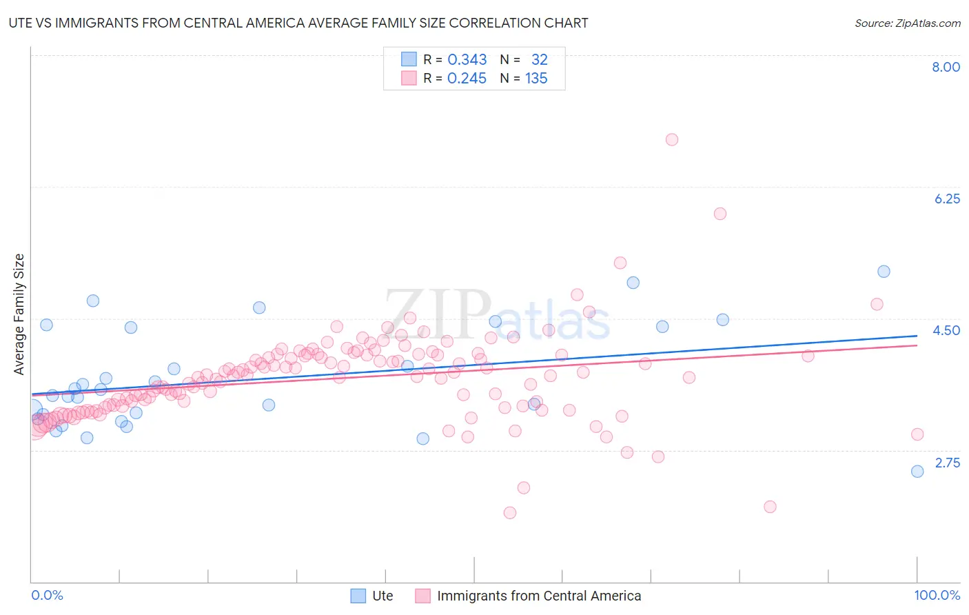 Ute vs Immigrants from Central America Average Family Size