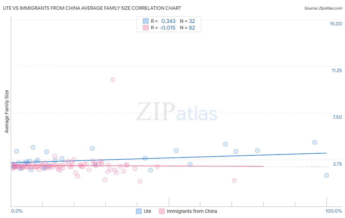 Ute vs Immigrants from China Average Family Size