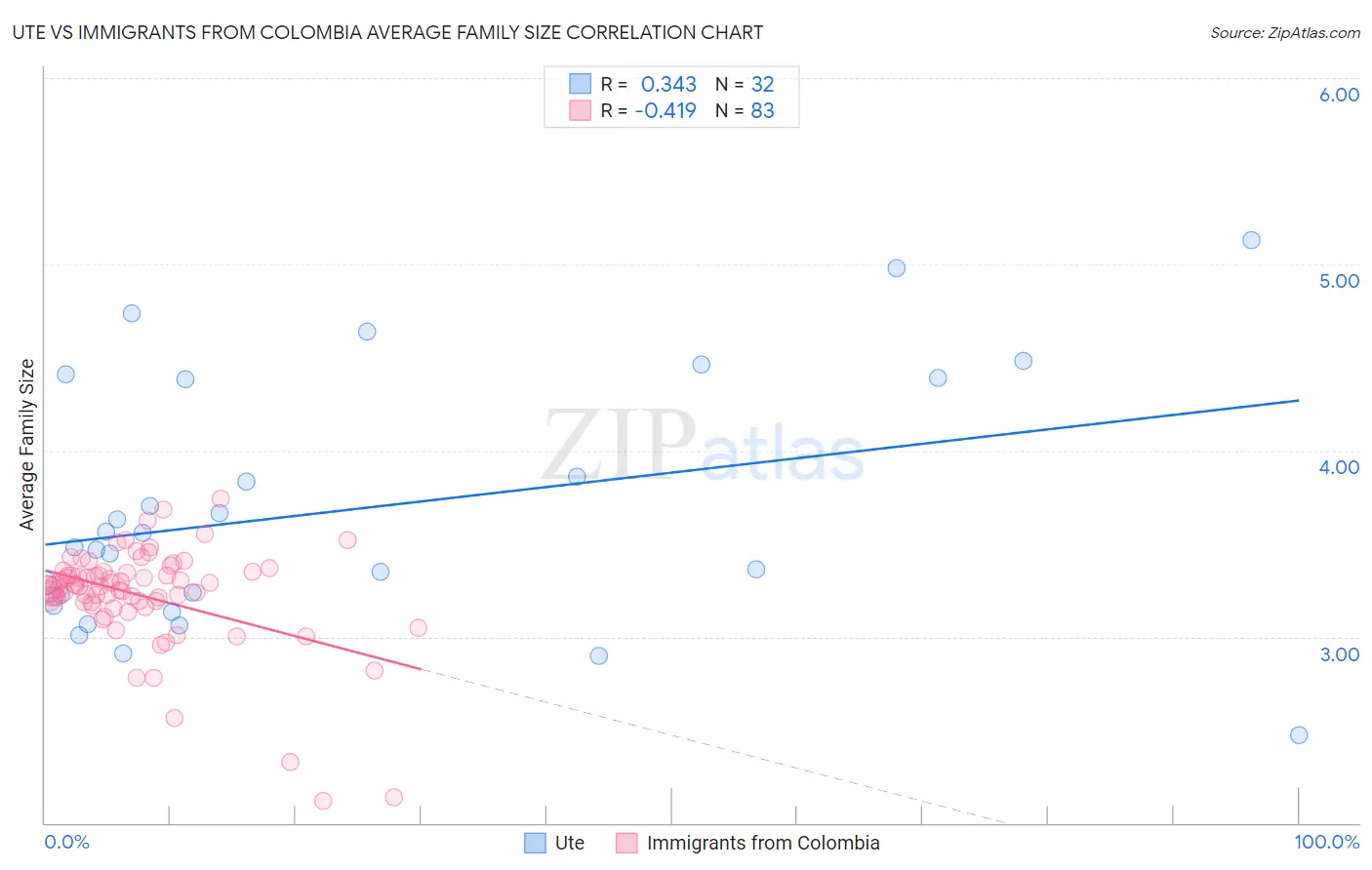 Ute vs Immigrants from Colombia Average Family Size