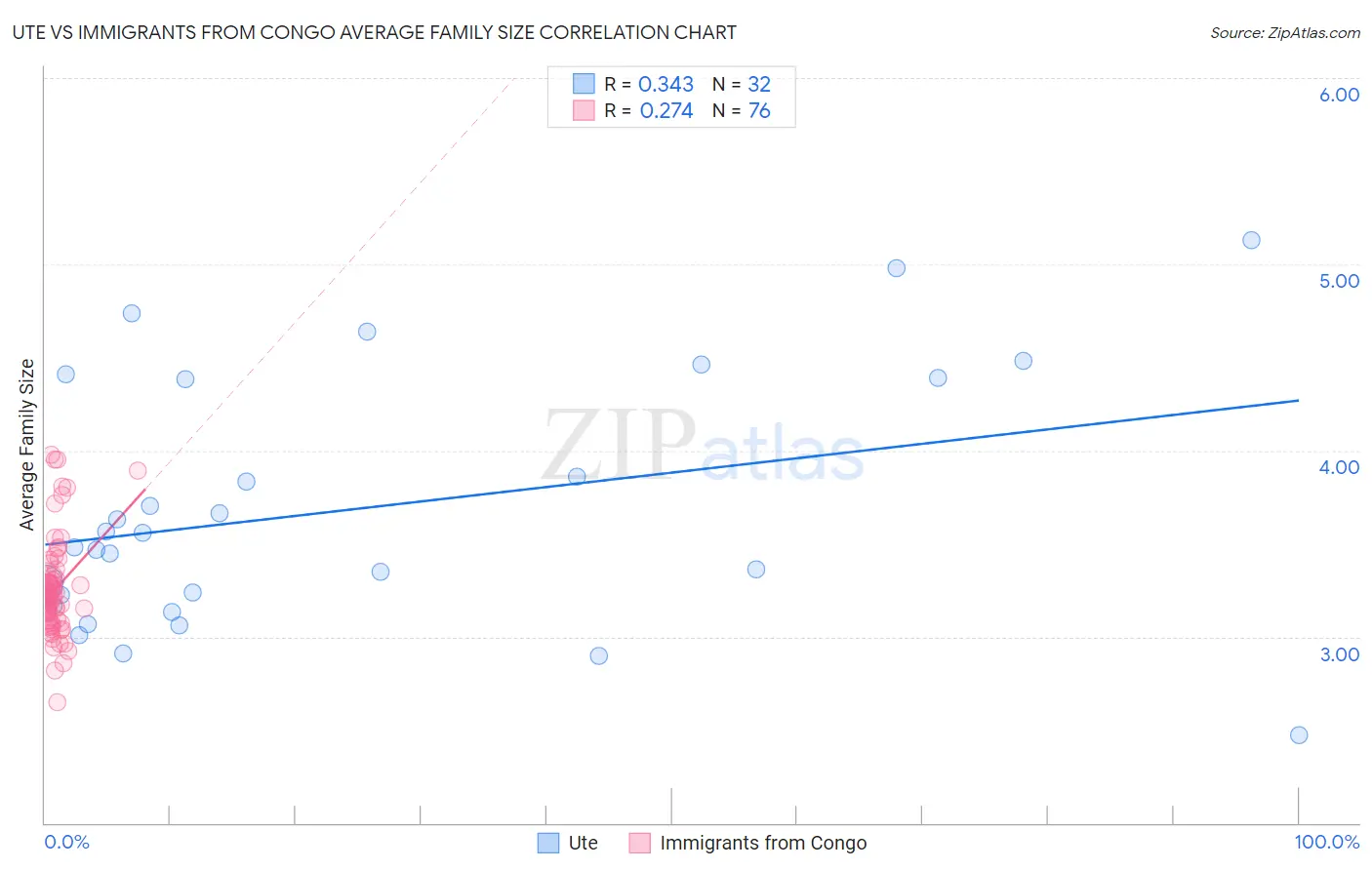 Ute vs Immigrants from Congo Average Family Size