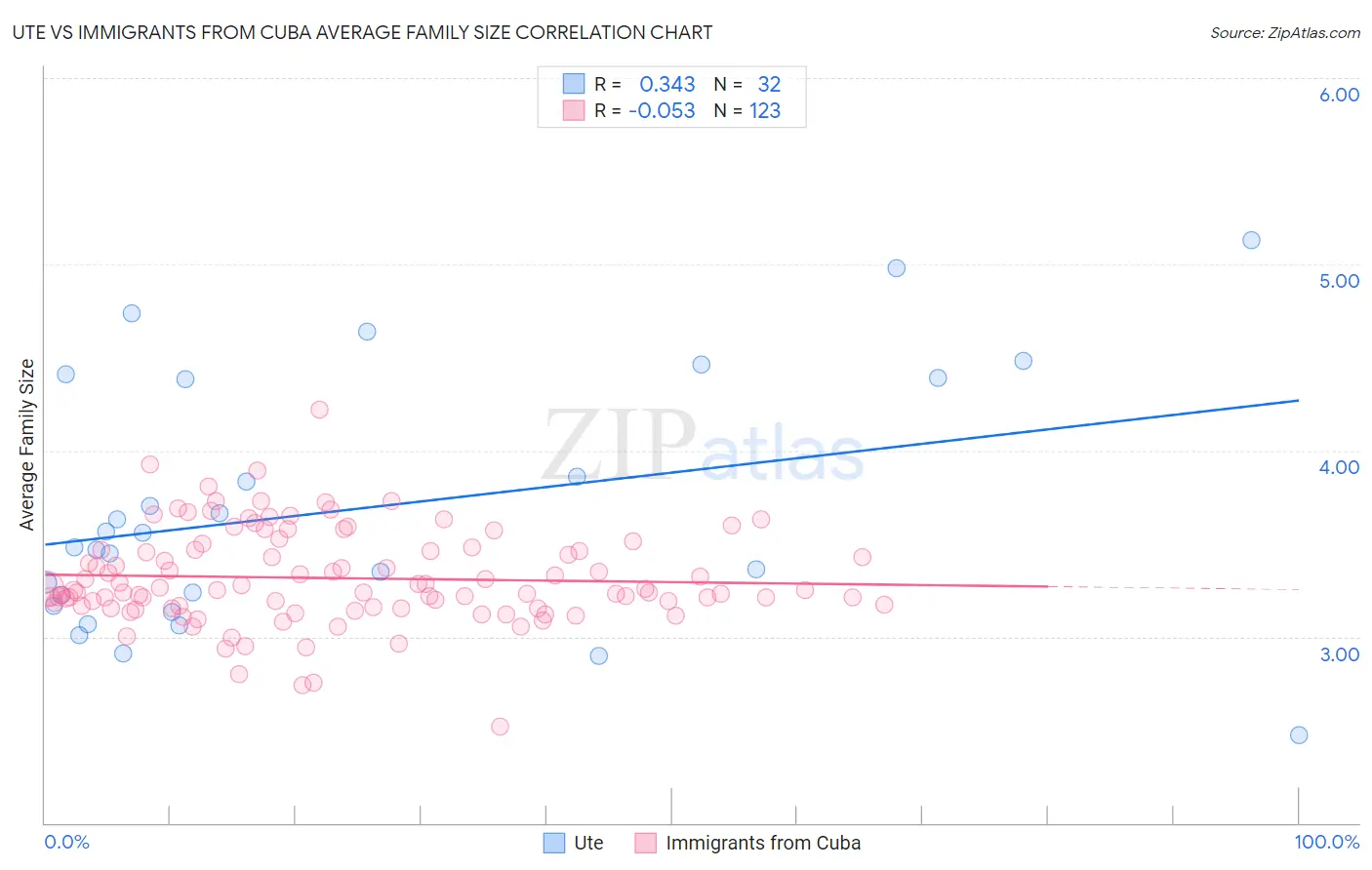 Ute vs Immigrants from Cuba Average Family Size