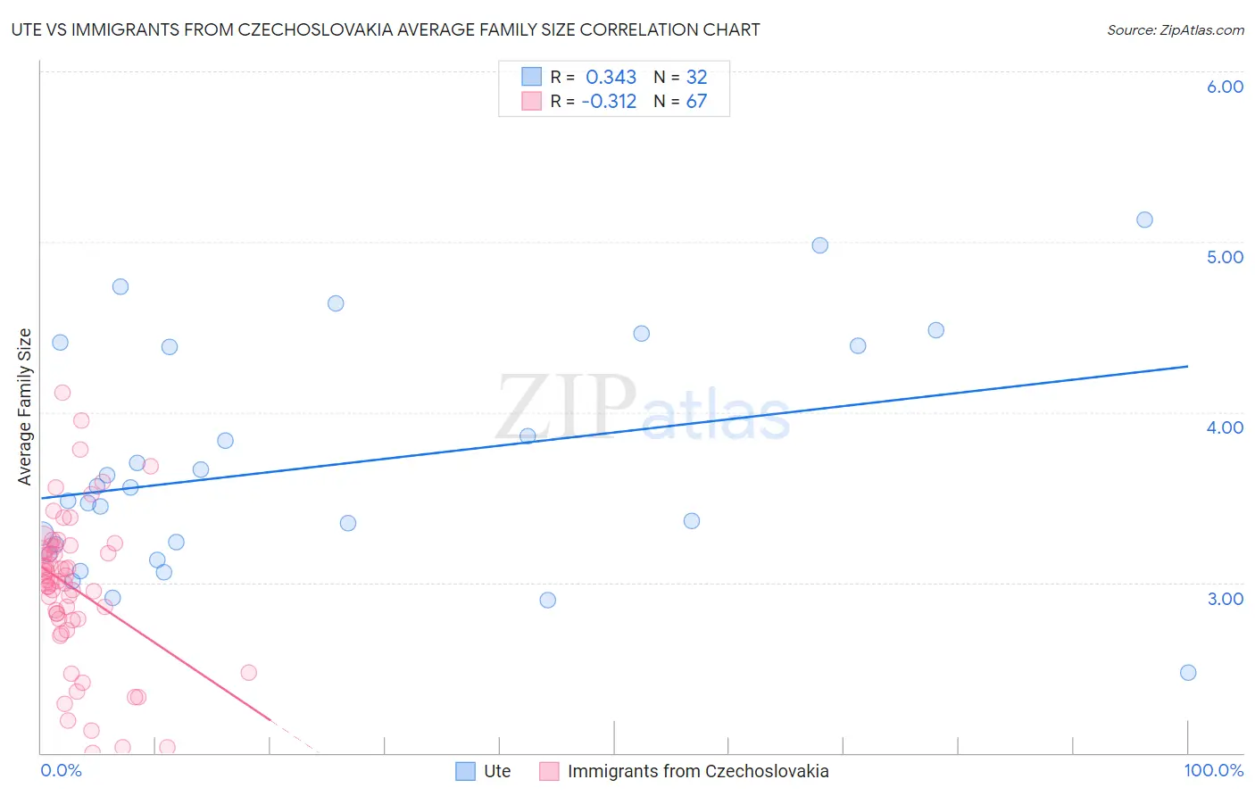 Ute vs Immigrants from Czechoslovakia Average Family Size