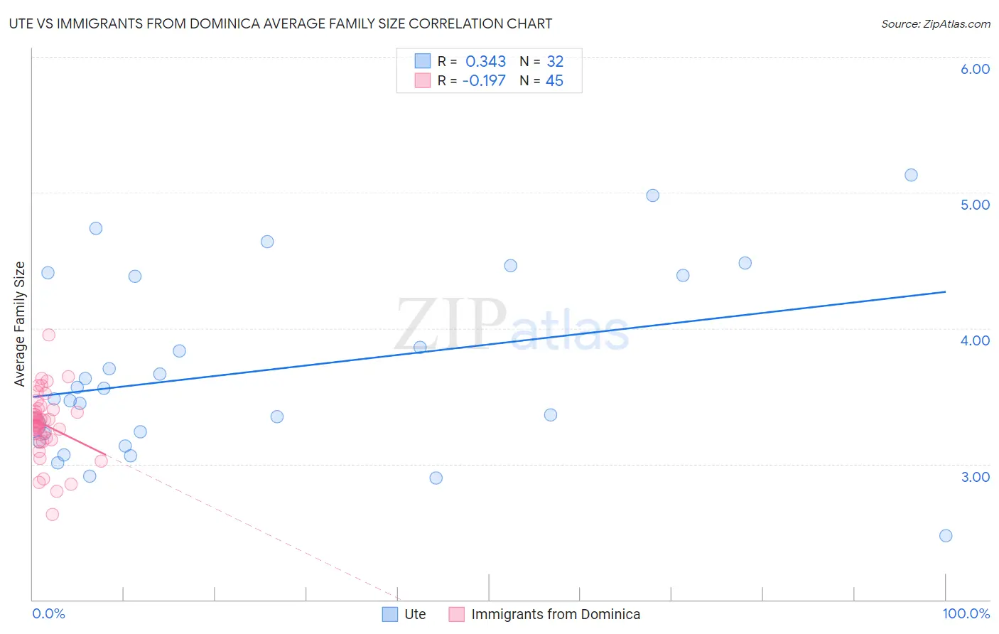 Ute vs Immigrants from Dominica Average Family Size