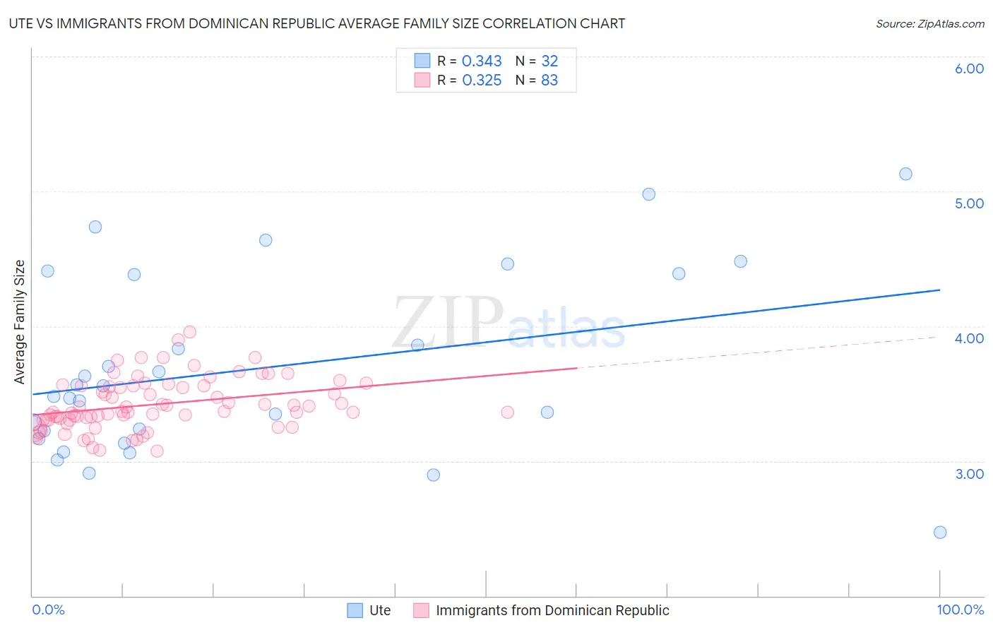 Ute vs Immigrants from Dominican Republic Average Family Size