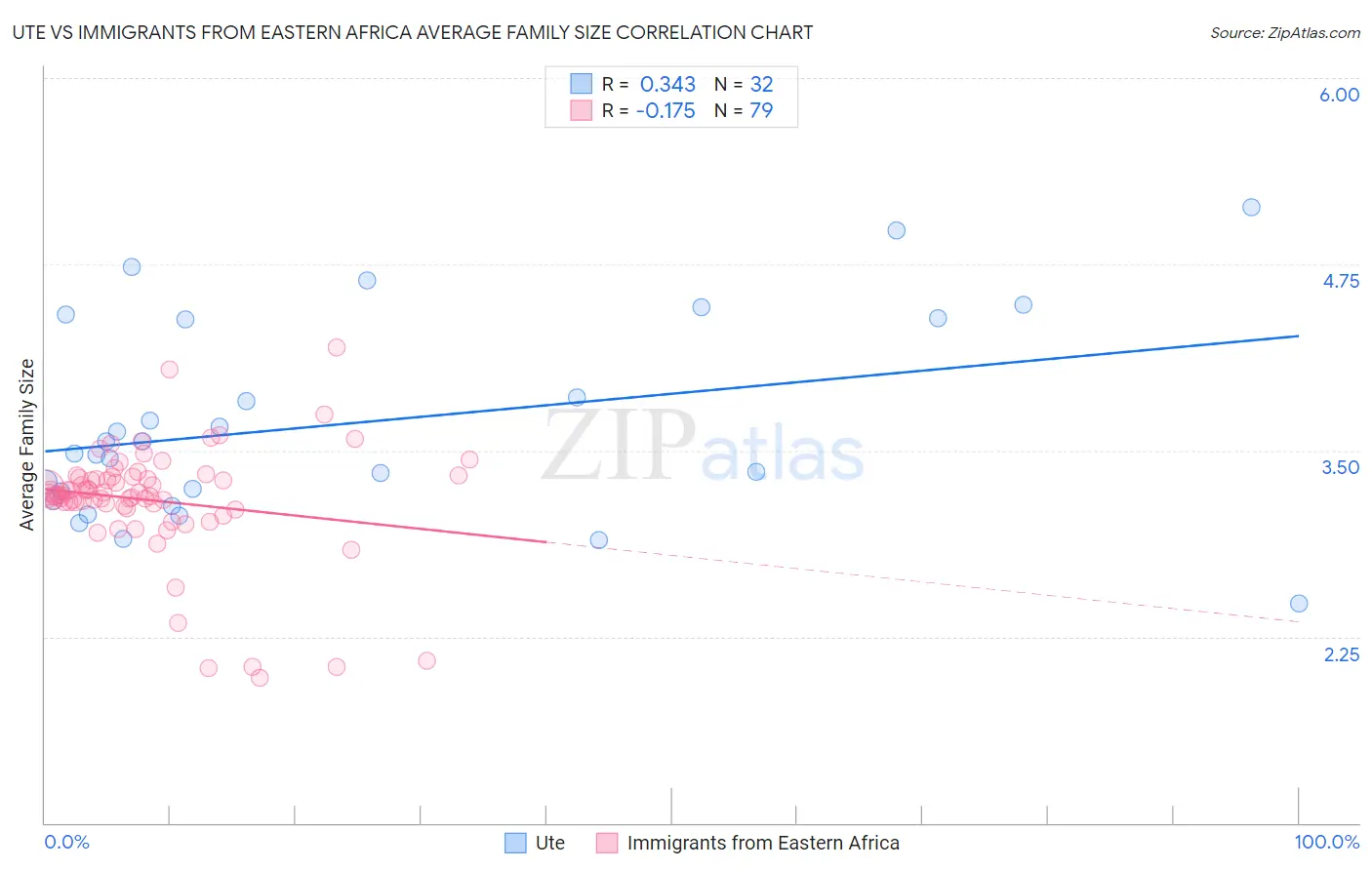 Ute vs Immigrants from Eastern Africa Average Family Size