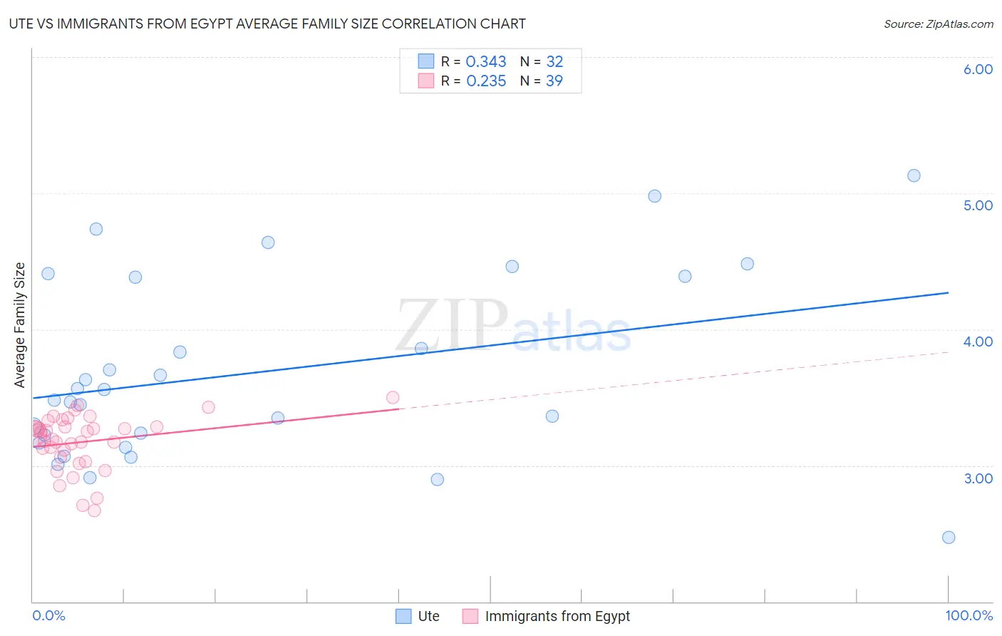 Ute vs Immigrants from Egypt Average Family Size