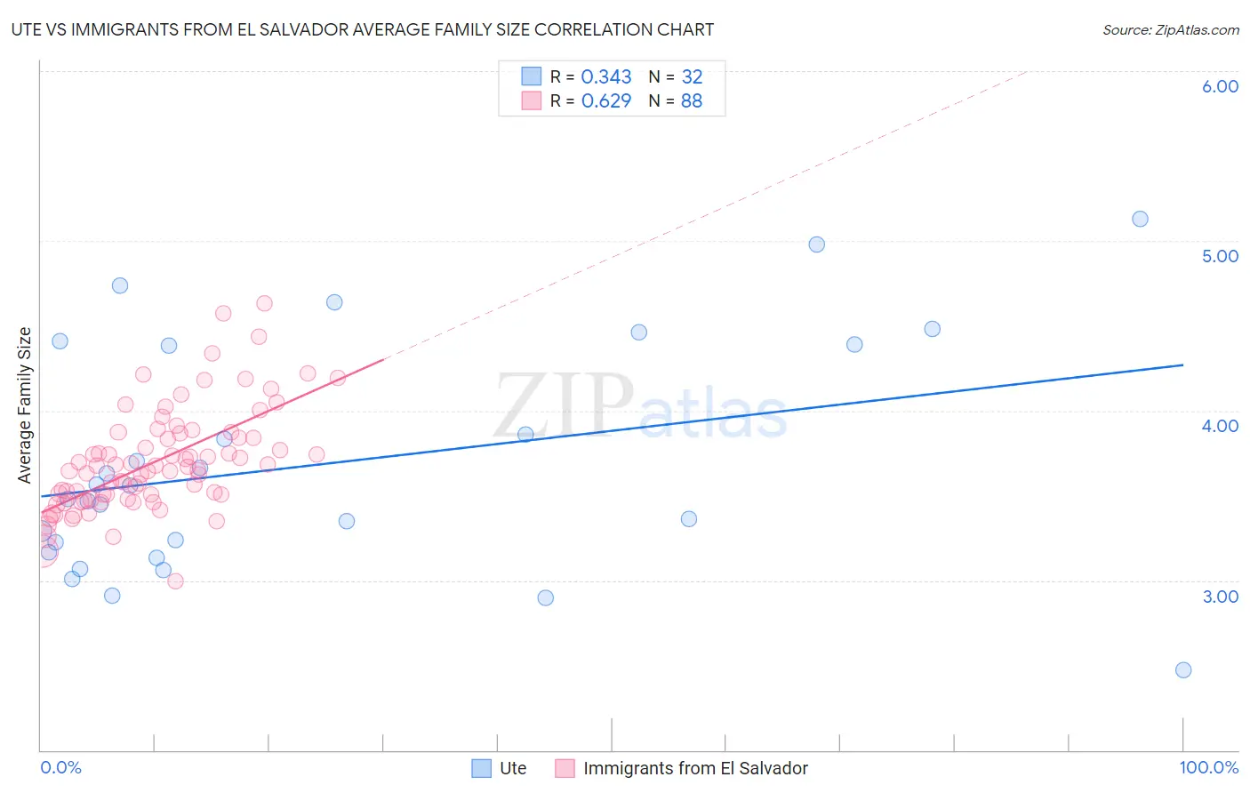 Ute vs Immigrants from El Salvador Average Family Size
